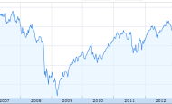 Americký akciový index S&P500 je na historickém maximu